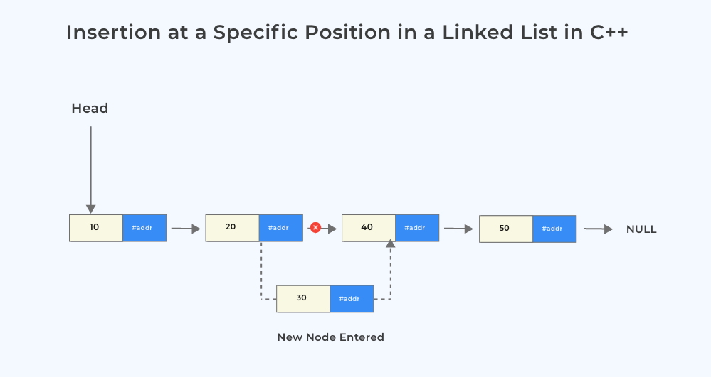 Insert A Node At Specific Position In A Singly Linked List In C 