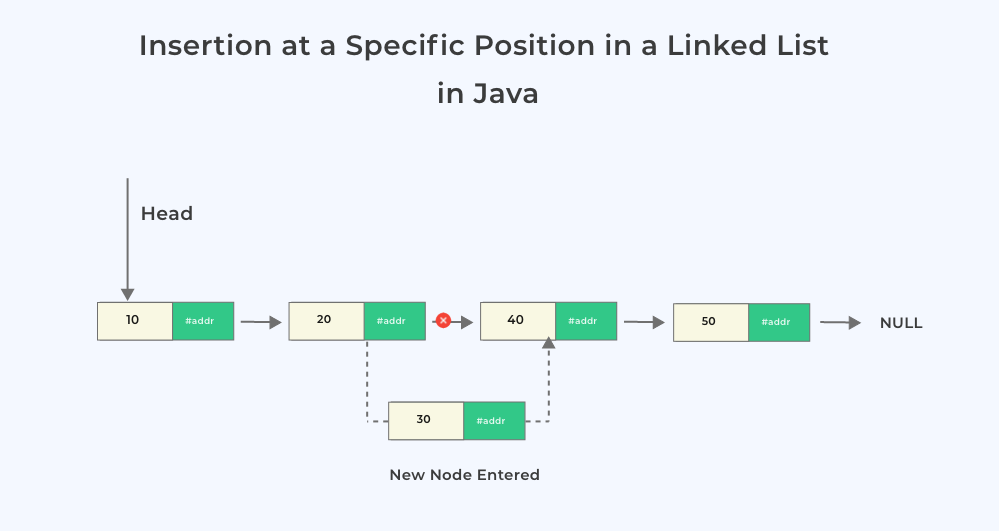 Insertion at a Specific Position in a Linked List in Java