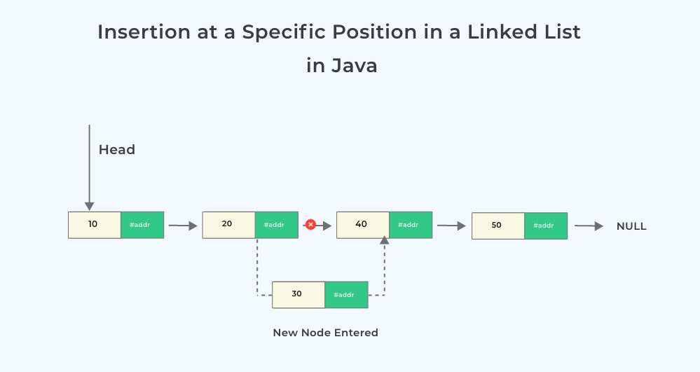 Insert A Node At A Given Position In A Linked List In Java PREP INSTA