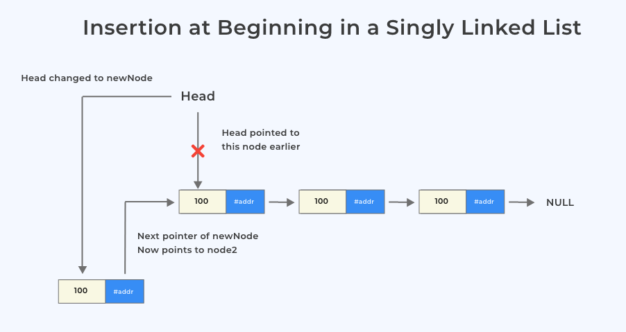 Insertion at the beginning of Singly Linked List