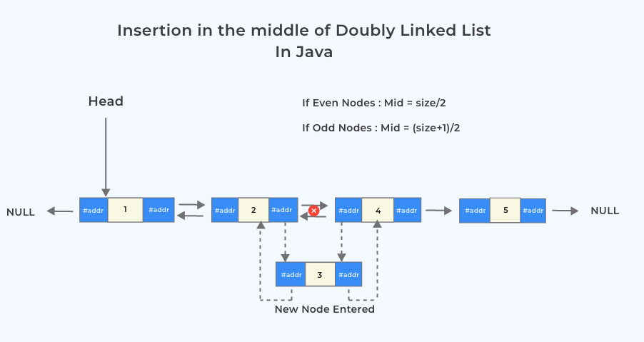Insertion in the middle of Doubly Linked List in Java