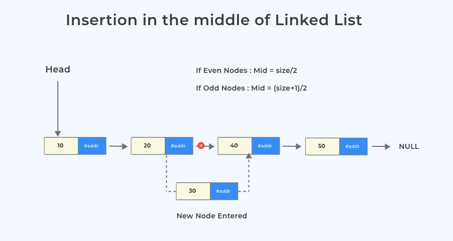 Insertion in the middle of a Linked List in C