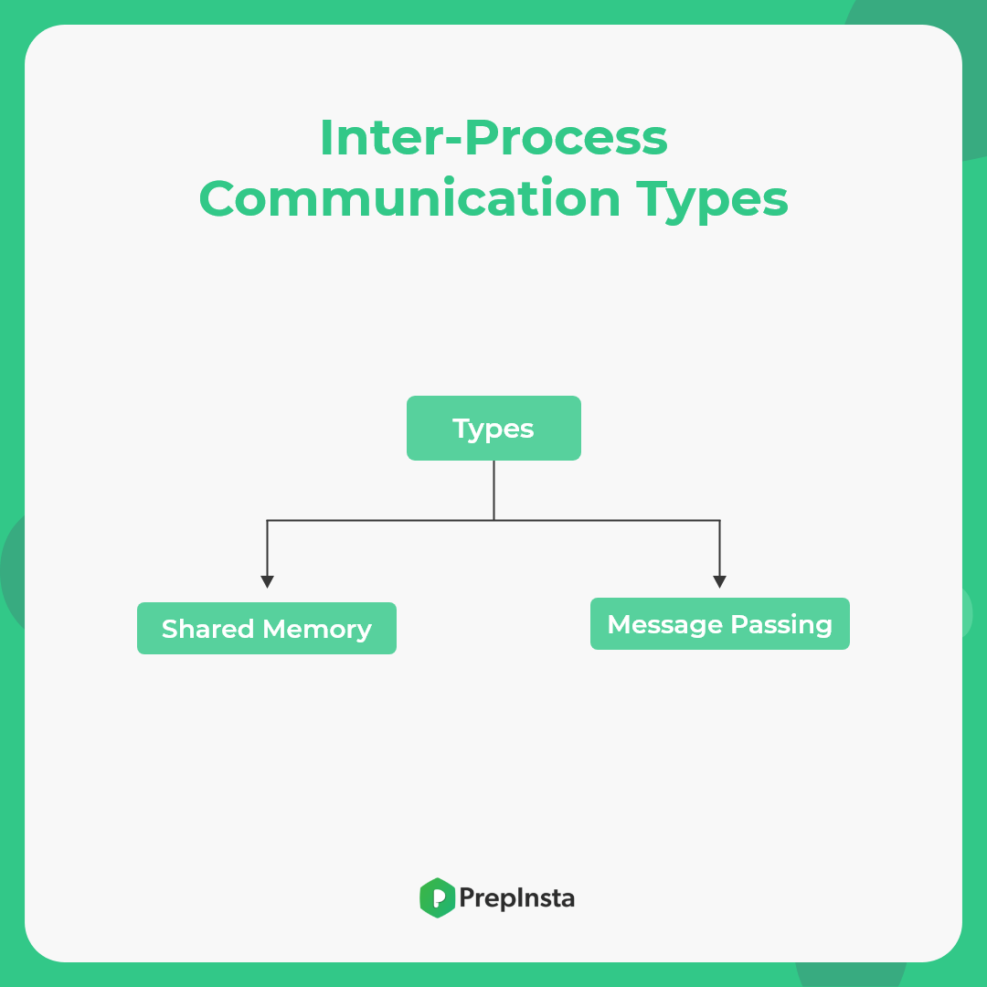 Inter process Communication types