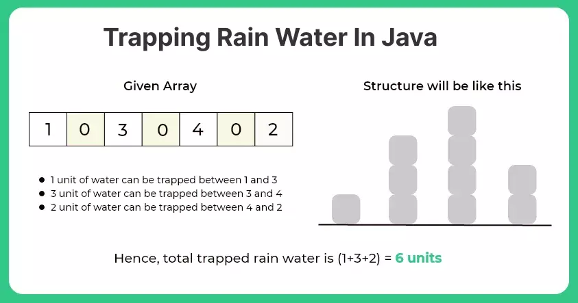 Java Program for Trapping Rain water problem