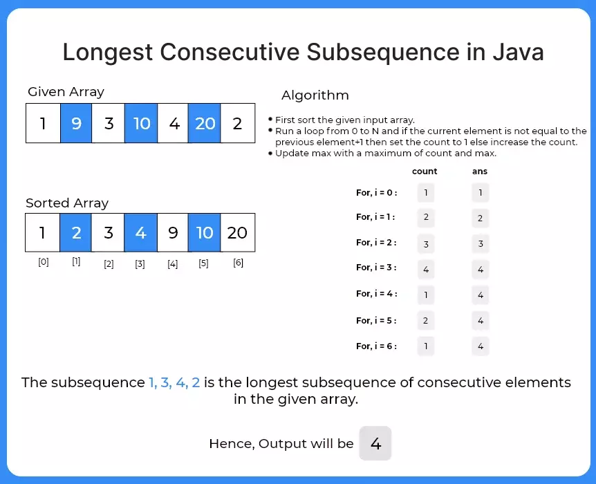 Java Program to Find longest consecutive subsequence