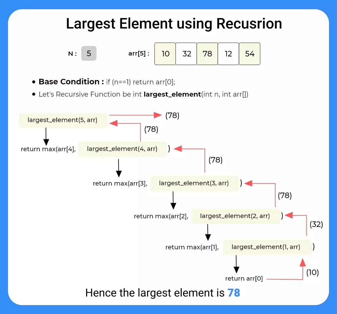 Largest Element of the array using Recursion in Java