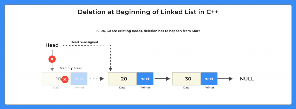 Linked List Deletion at the Start in C++
