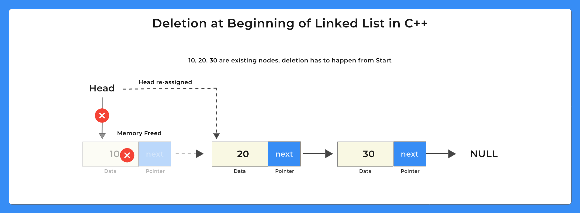 Deletion From Beginning In Singly Linked List In C Prepinsta