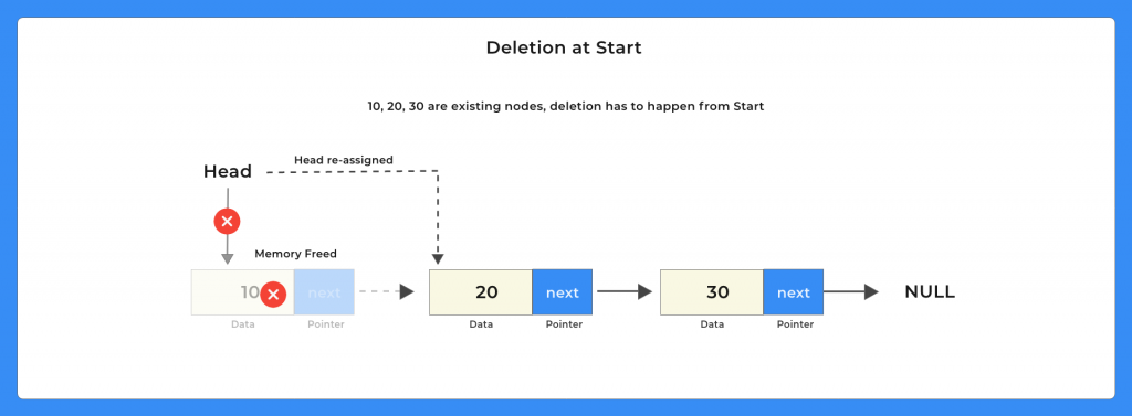 Linked List Deletion at the Start in Java