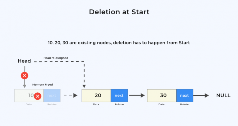 Deletion At The Beginning Of The Singly Linked List Using C | PrepInsta