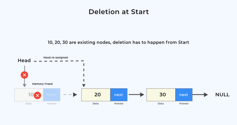 Linked List Deletion at the beginning