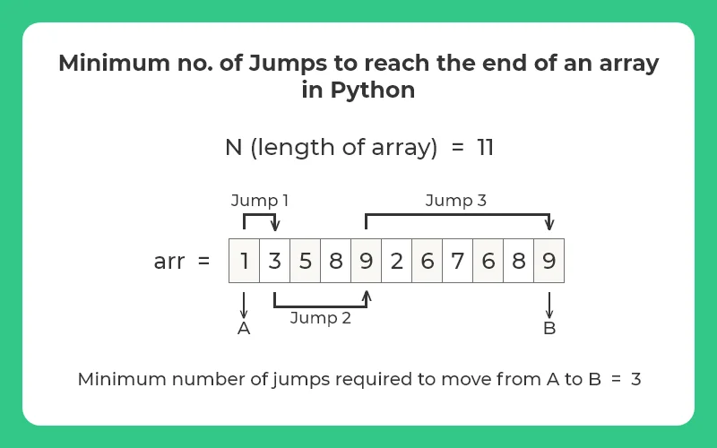 Minimum no. of Jumps to reach the end of an array in Python