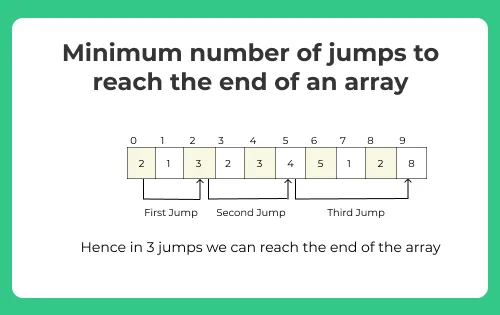 Minimum number of Jumps to reach the end of an array