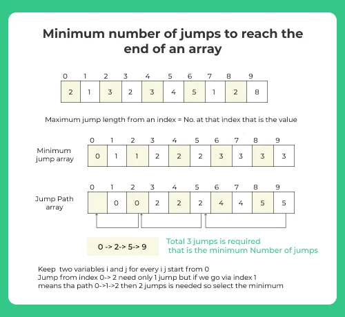 Minimum number of jumps to reach the end of an array