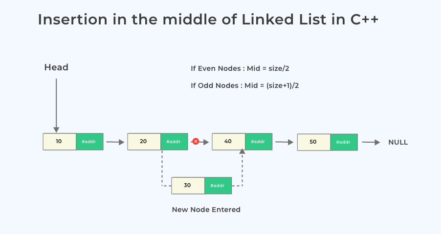 New Insertion in the middle of Linked List in C++