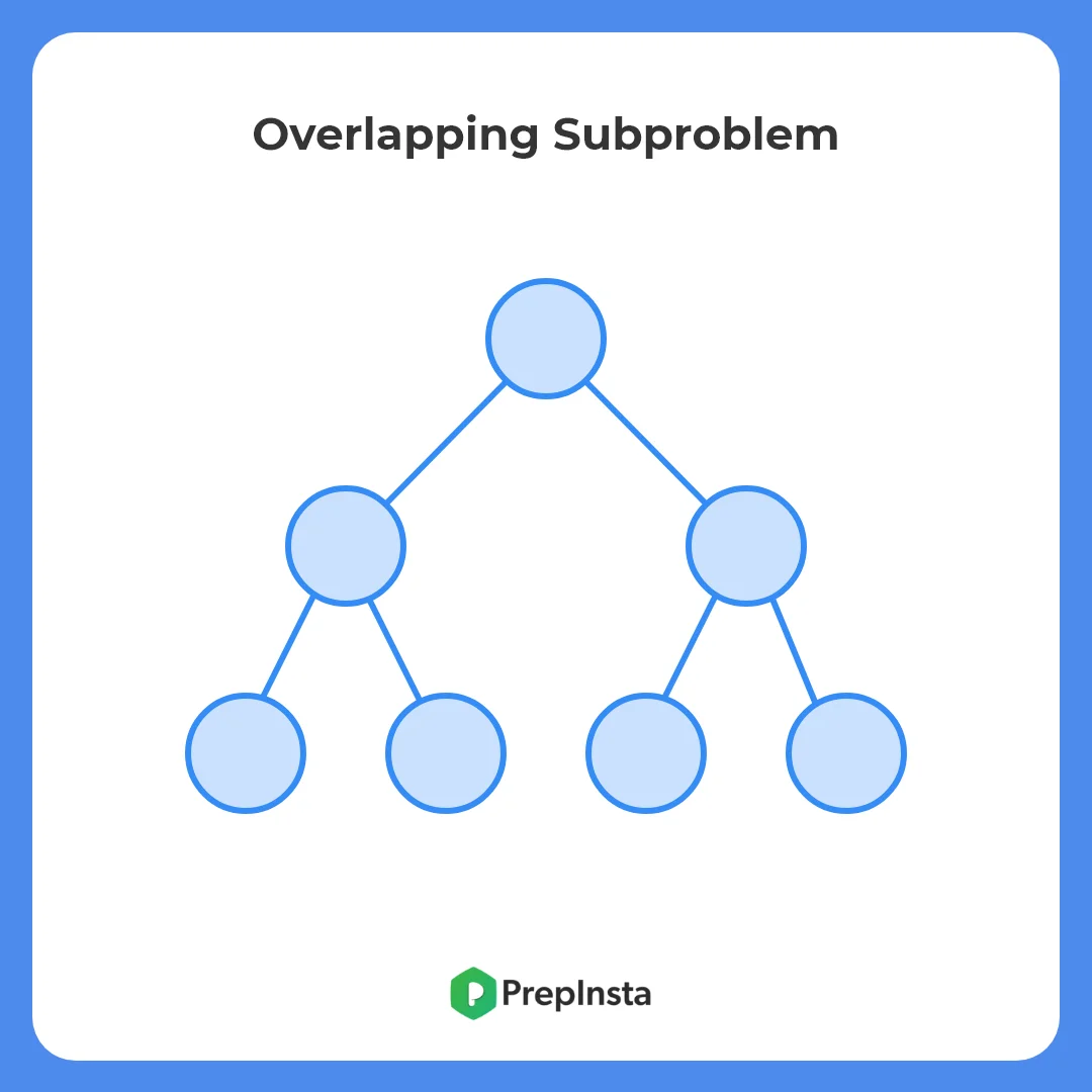 Overlapping Subproblem