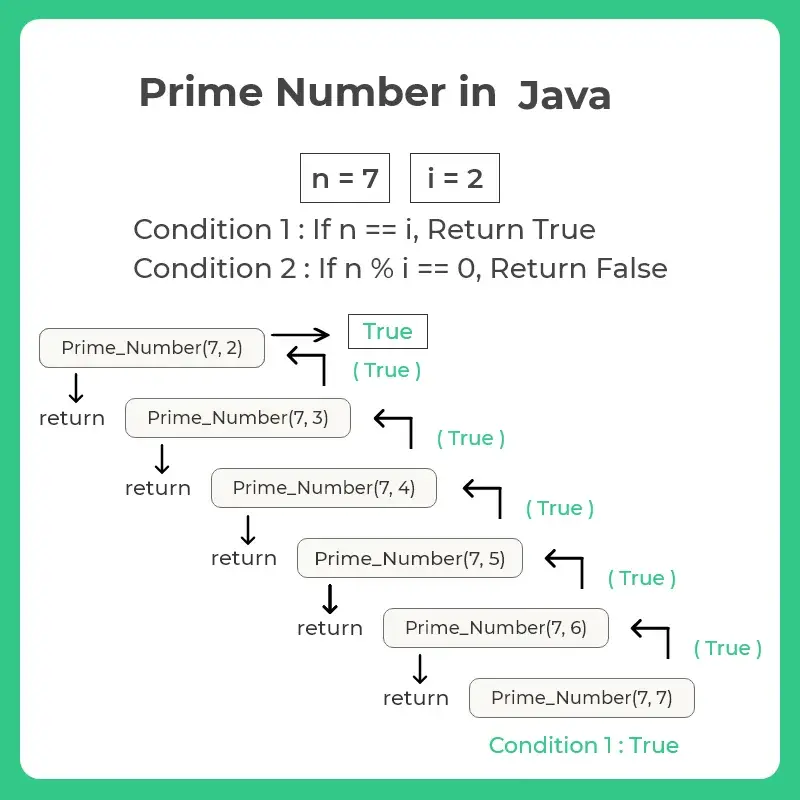 Prime Number Using Recursion in Java