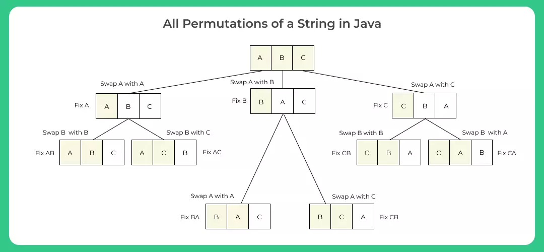 Print All Permutations of a String in Java