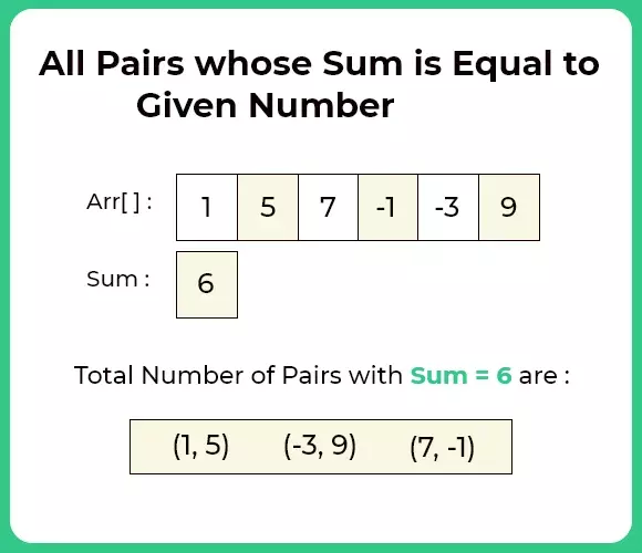 Program to find all pairs on integer array whose sum is equal to given number