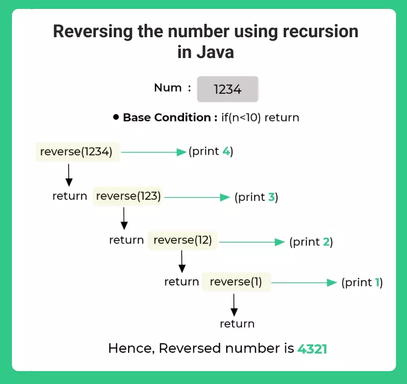 Reversing a Number using Recursion in java
