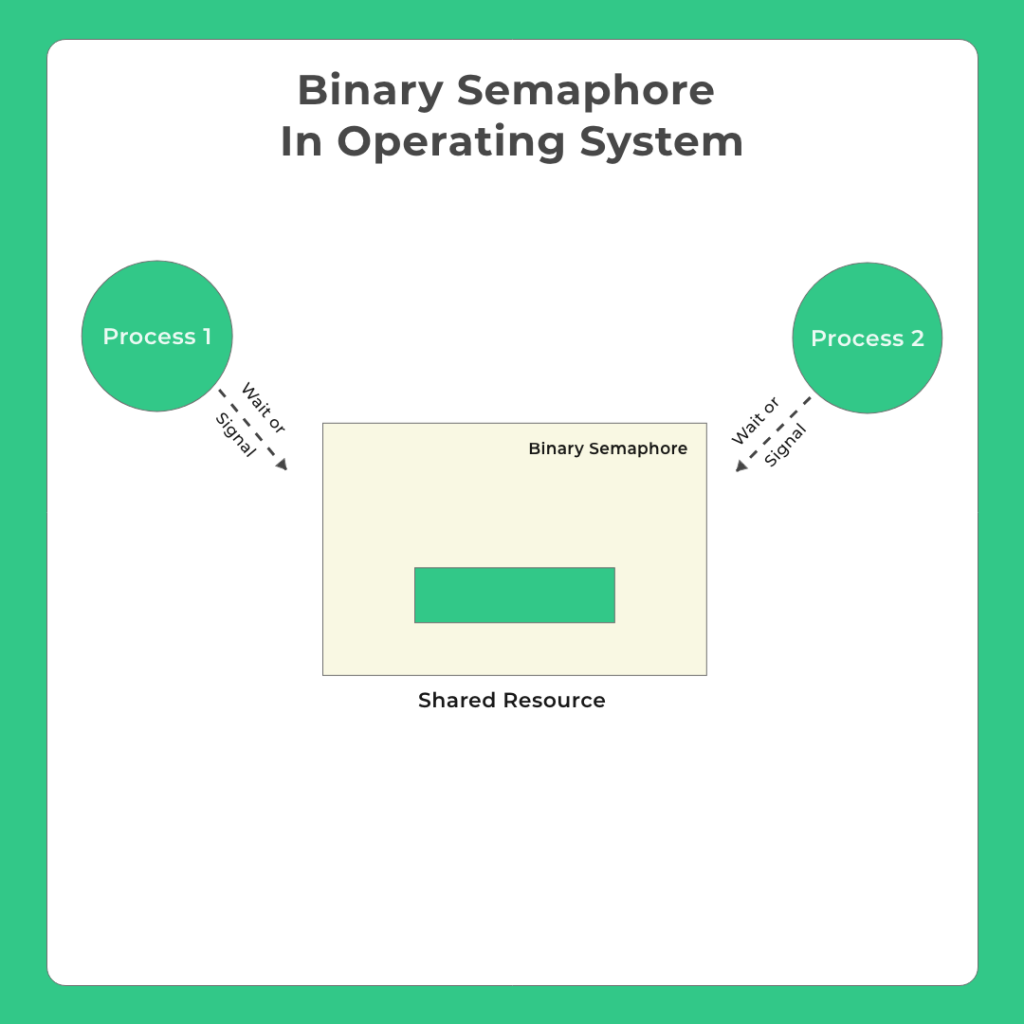 Semaphore In Operating System newer