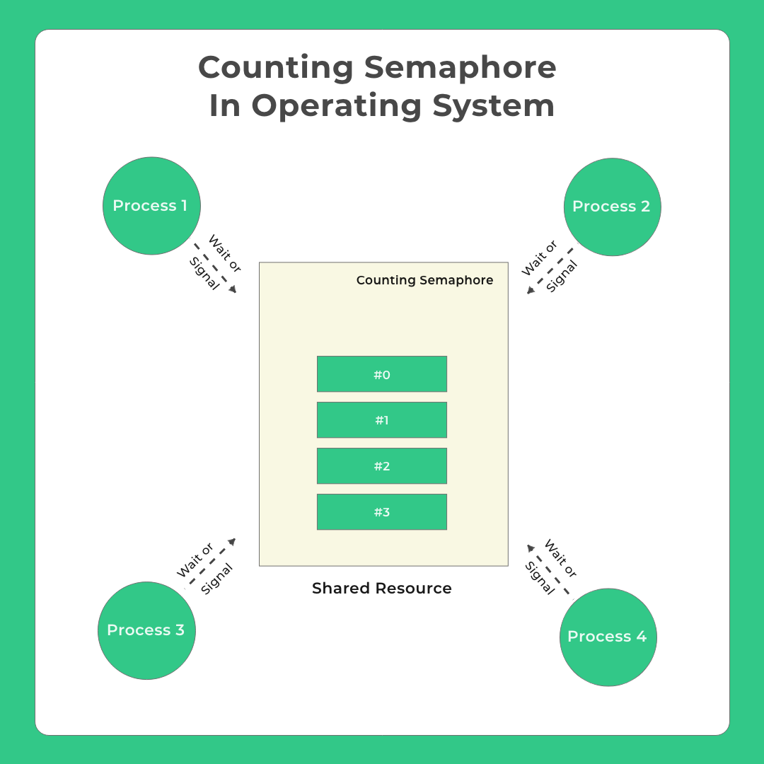 Semaphore In Operating System (OS) | PrepInsta