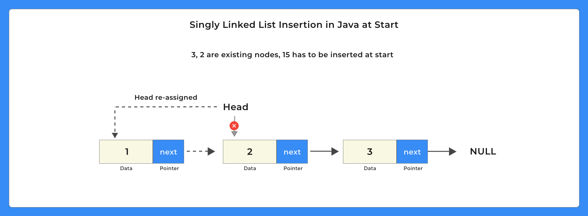 Singly Linked List Insertion at the beginning in Java