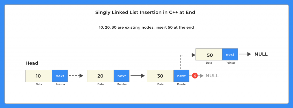 Singly Linked List Insertion in C++ at End
