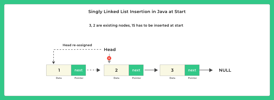 Singly Linked List Insertion in Java