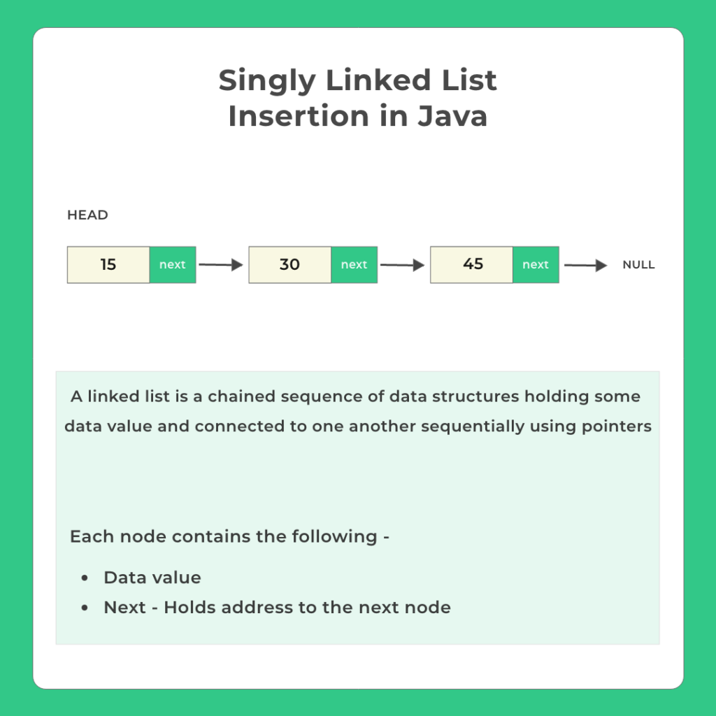 Singly Linked List Insertion in Java