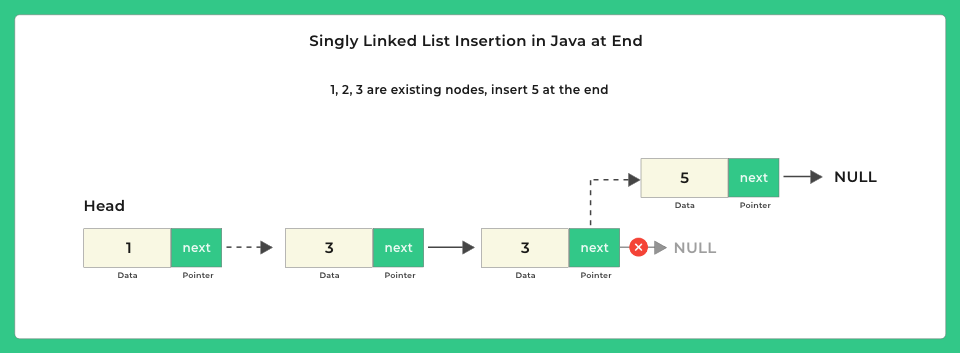 Singly Linked List Insertion in Java 2
