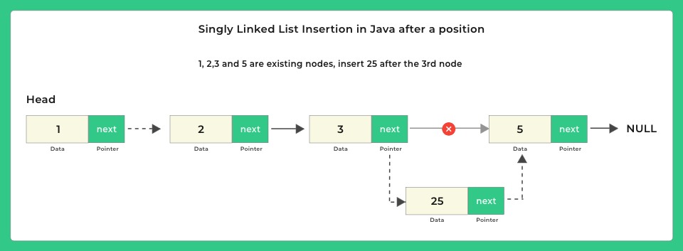 Singly Linked List Insertion in Java 3