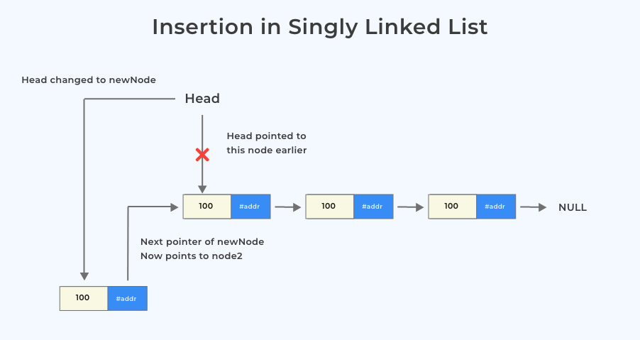 Singly Linked List Insertion