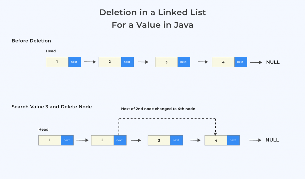 Singly Linked List deletion in Java value