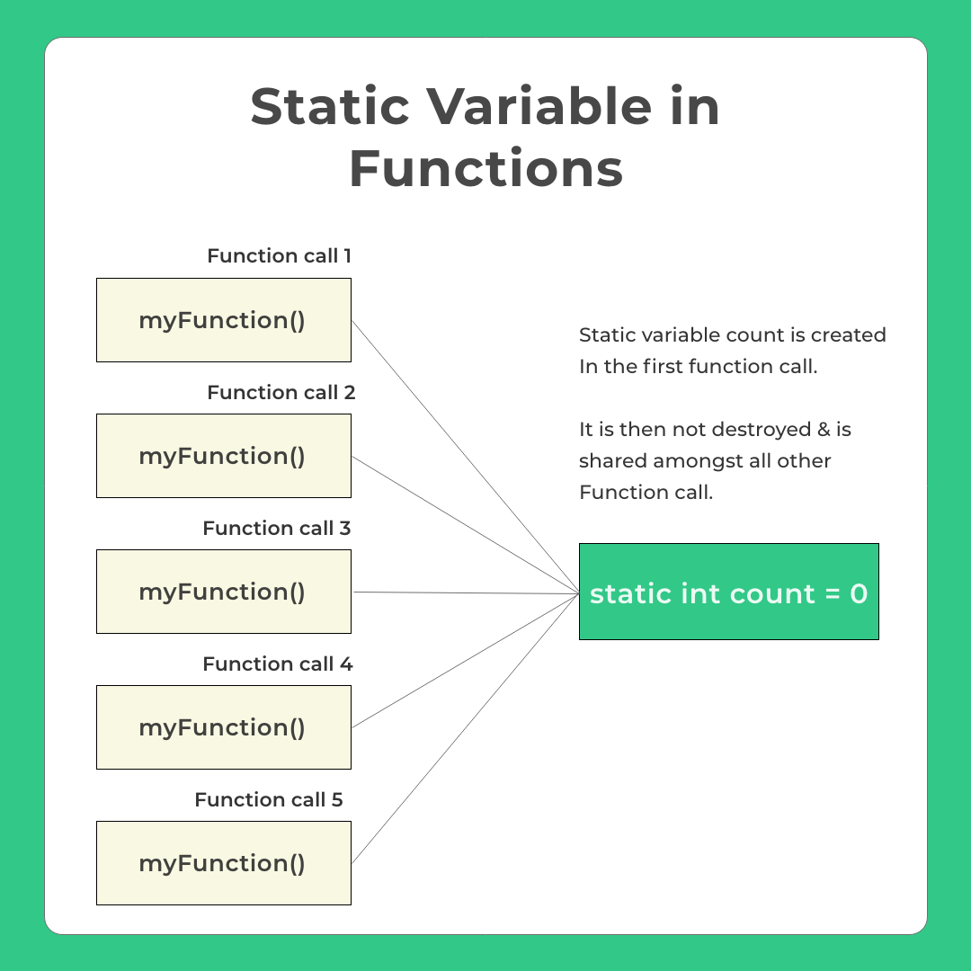 Static Keyword In C PrepInsta