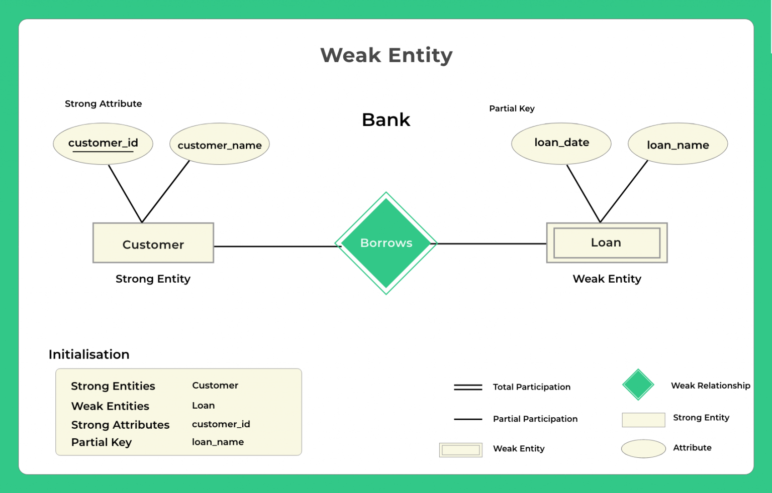 weak-entity-and-strong-entity-in-dbms-prepinsta