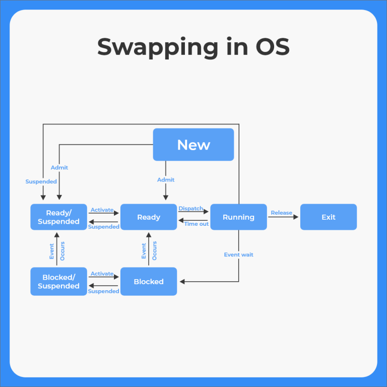 Swapping in OS