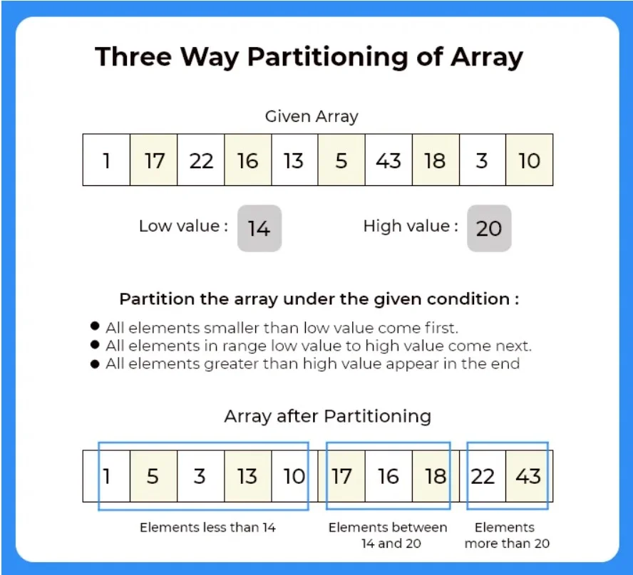Three way Partitioning of an Array around a Given Range in Python