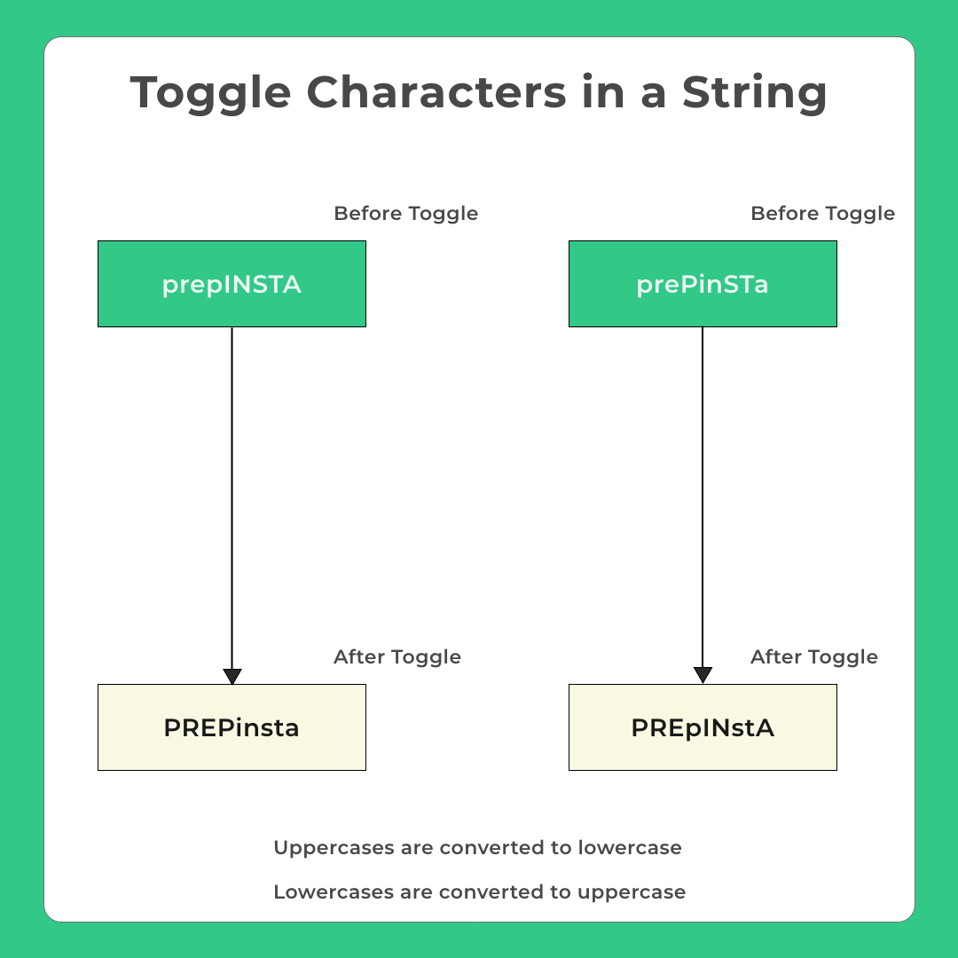 Toggle Characters in a String in C