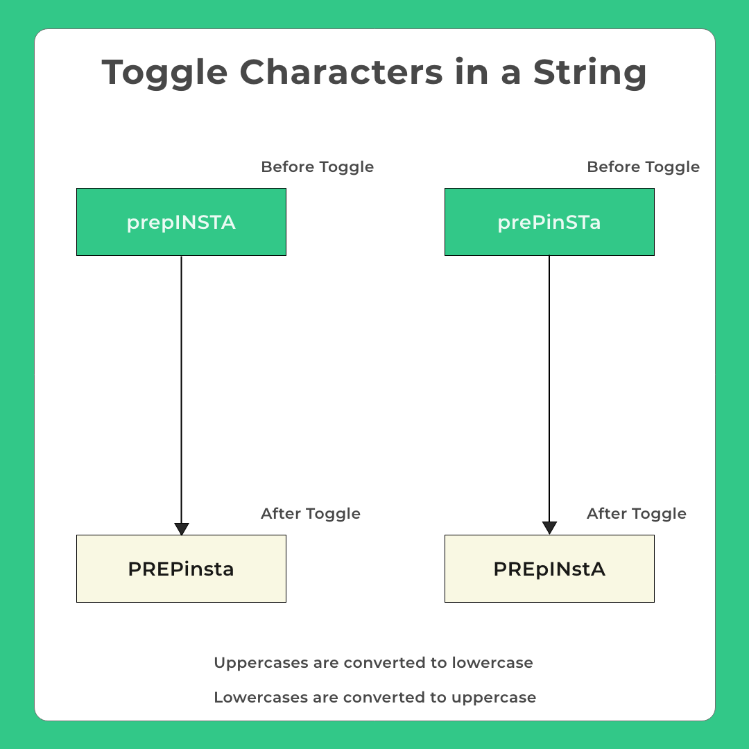 Toggle Each Character In A String C Program PrepInsta