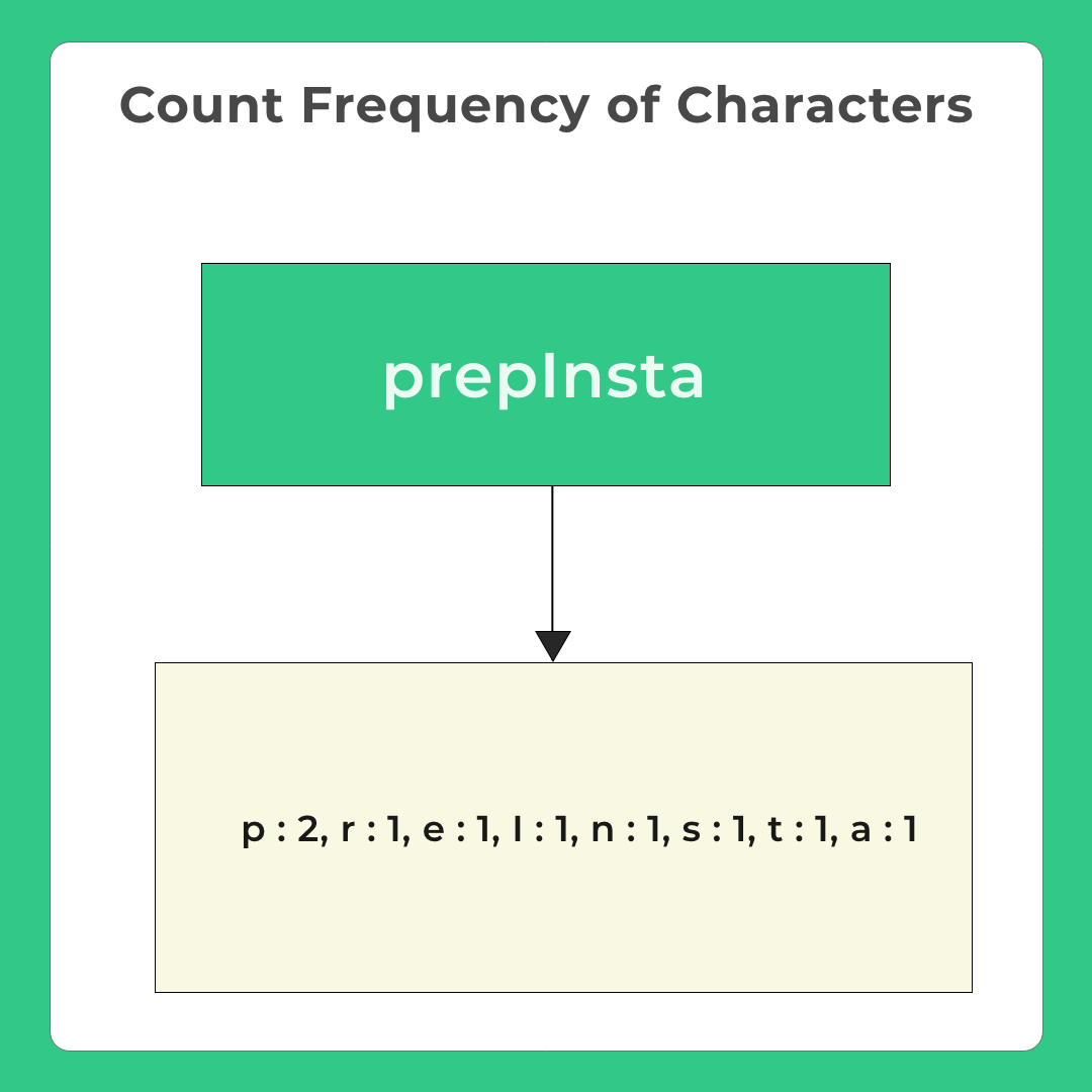 count the number of occurrences of each character in a string in C++
