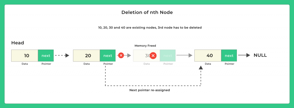 deletion at the nth node of the Singly Linked List