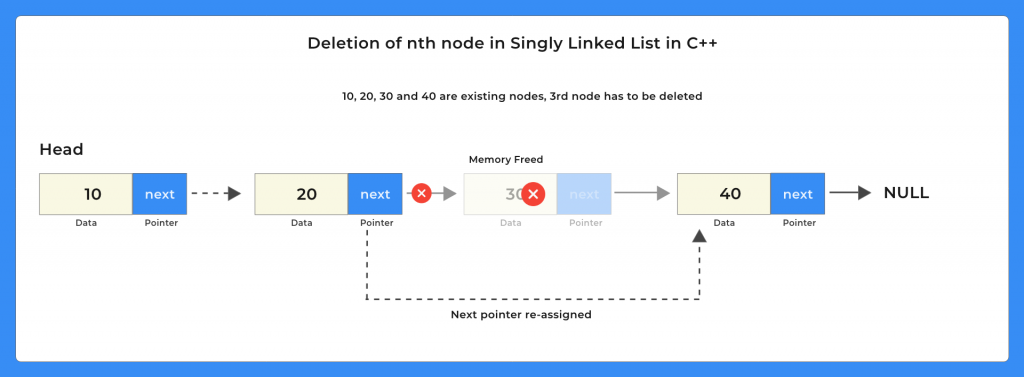 deletion of nth node in Singly Linked List in C++