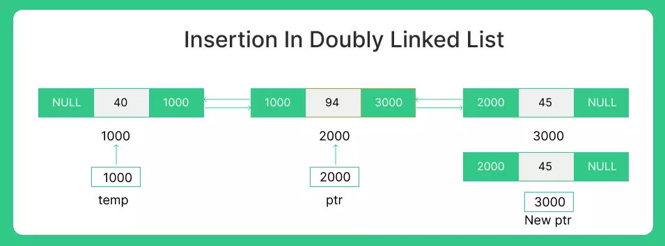 insertion in doubly linked list