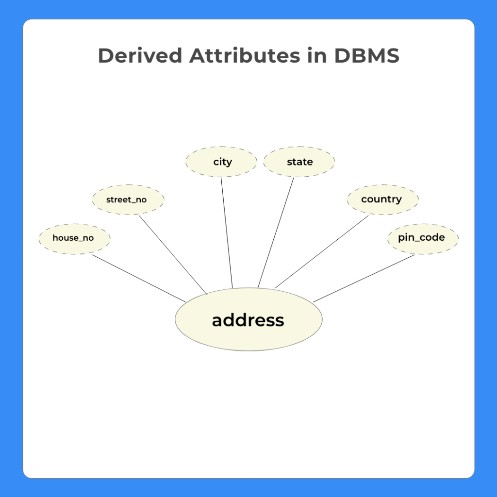 Derived Attribute In DBMS PrepInsta