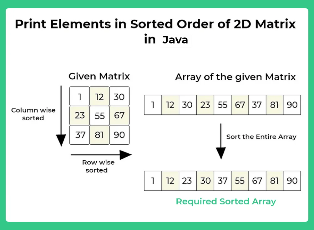 Elements in Sorted Order in Java