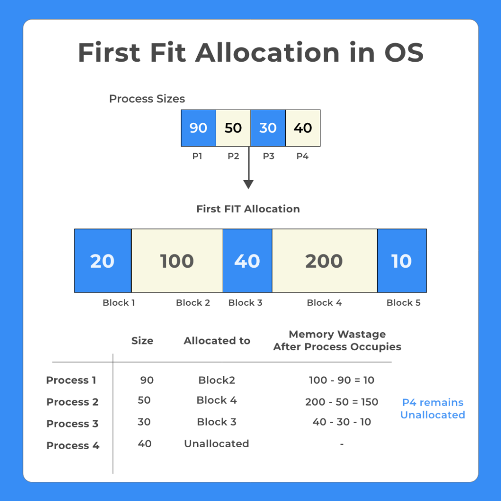First Fit Allocation in OS ex