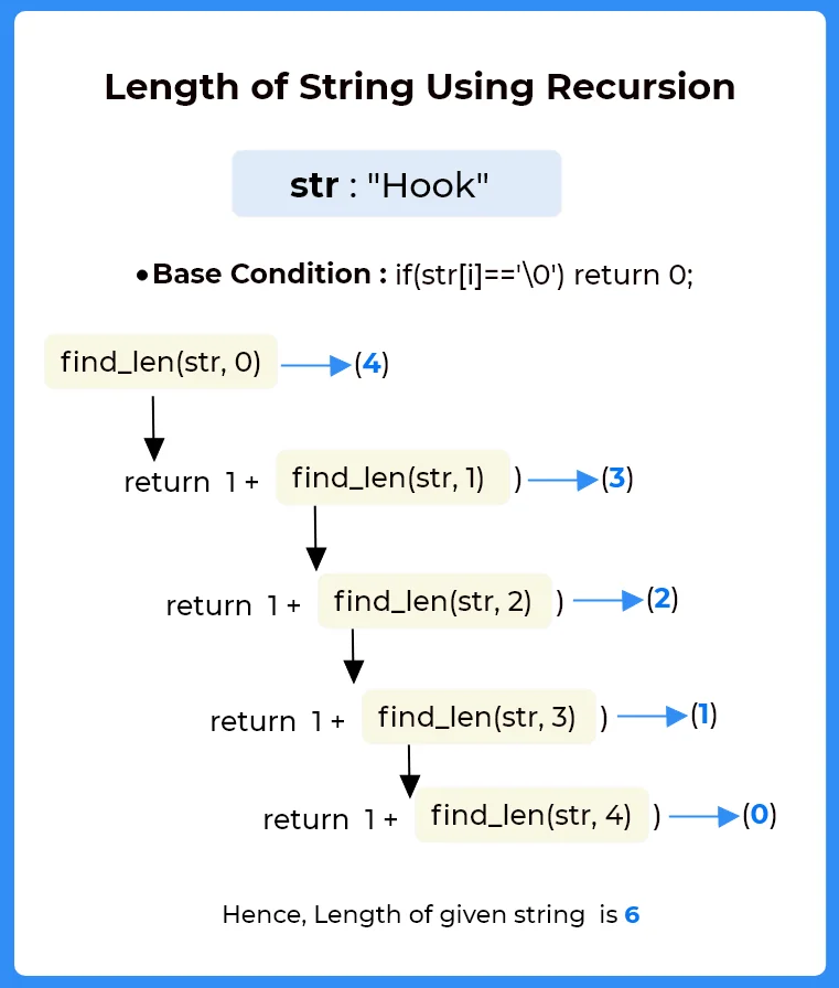 Length of String Using Recursion in C