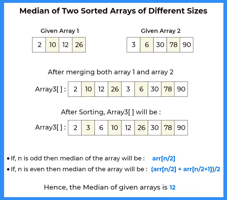 Median of two sorted arrays of different sizes in Java
