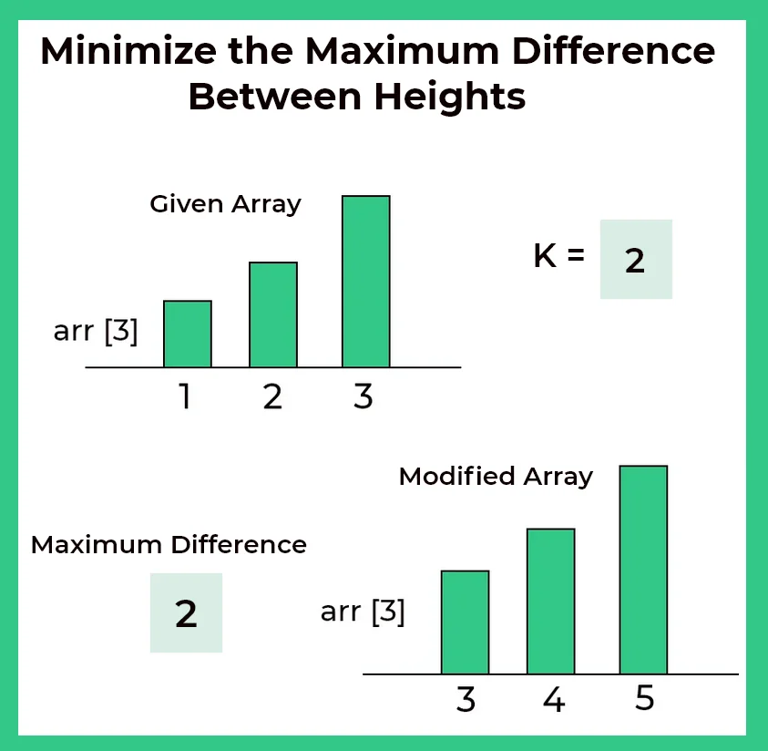 Minimize the maximum difference between heights